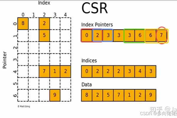 CSR矩阵存储，如何高效处理稀疏矩阵数据？  第1张