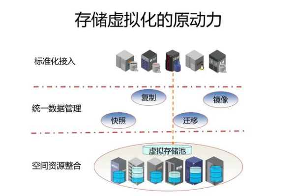 存储虚拟化技术未来将如何重塑数据管理格局？  第1张