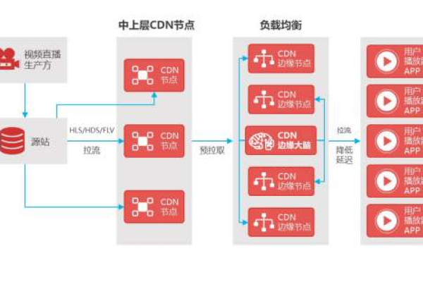 CDN服务如何计费？一文详解收费标准与影响因素  第1张