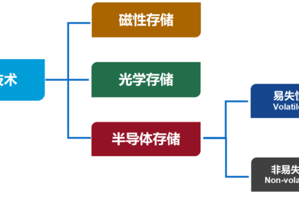 存储系统如何从过去演变至今，未来又将走向何方？  第1张