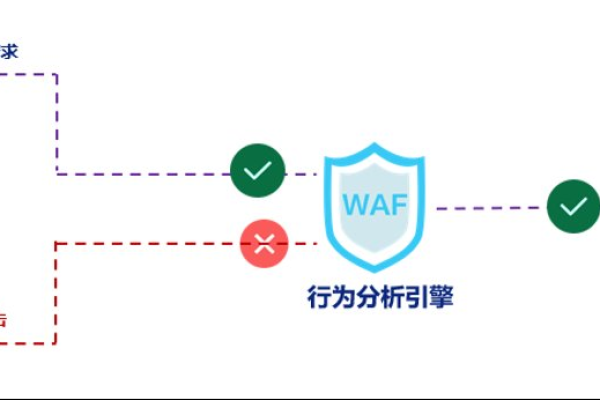 如何有效结合DDoS攻击防御与WAF防护策略？  第1张