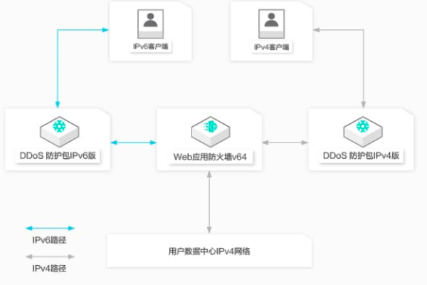 如何利用DDoS网页端API源码进行高效防护与攻击模拟？  第1张