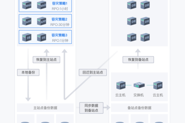 如何有效实施服务器容灾备份策略？  第1张