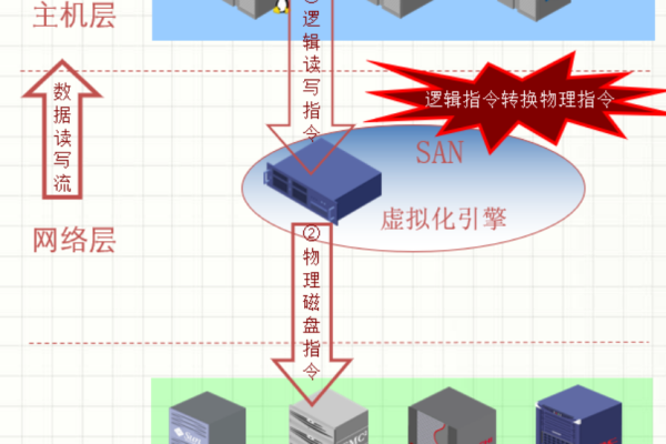 存储虚拟化技术究竟包含哪些关键方法？  第1张