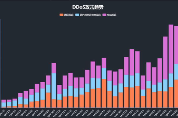 如何实现高效的DDoS攻击实时检测？  第1张