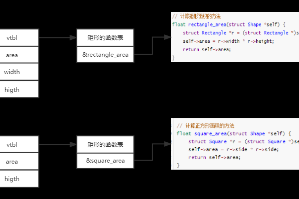 如何在C语言中有效封装存储过程？  第1张