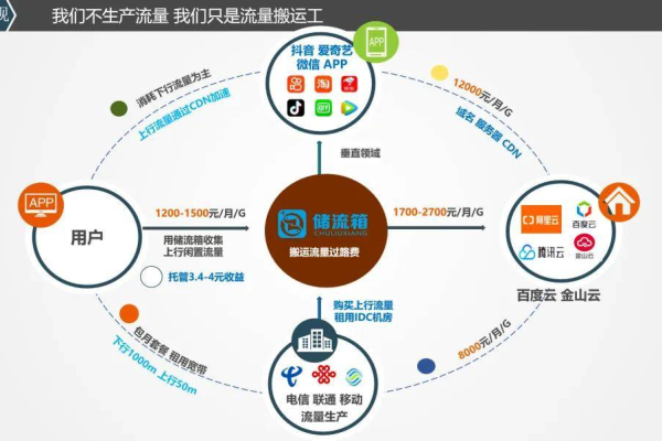 如何理解并应用CDN流量阶梯定价模型？  第1张