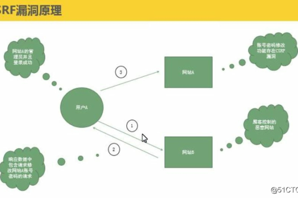 如何有效检测和防范CSRF破绽？  第1张