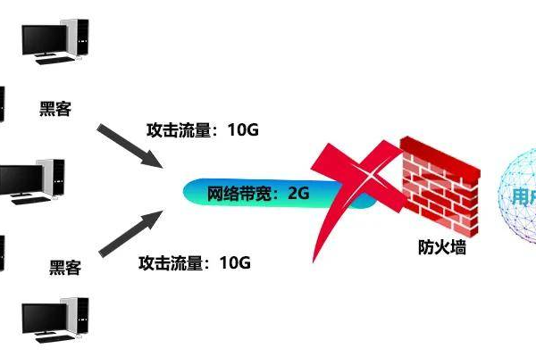 如何有效利用DDoS流量清洗技术保护数据库安全？  第1张