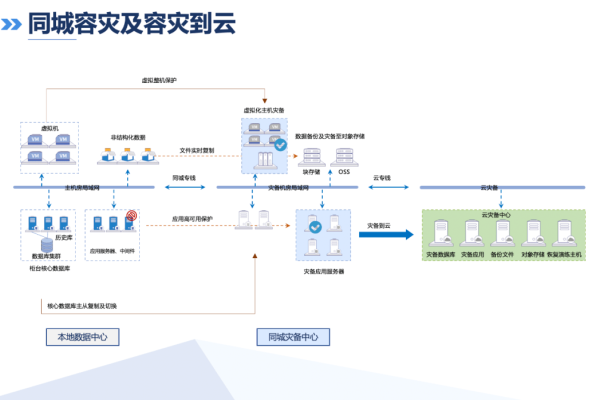 如何设计高效的服务器容灾备份方案以确保业务连续性？  第1张