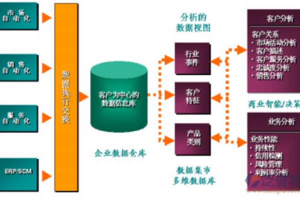 CRM系统中的数据仓库有哪些独特特点？  第1张