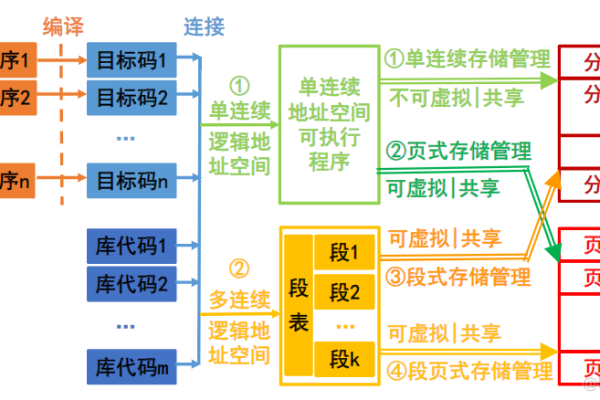 存储管理的主要方法有哪些？  第1张