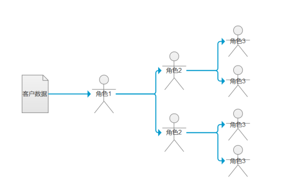 CRM系统中的数据仓库逻辑结构如何设计以优化客户关系管理？