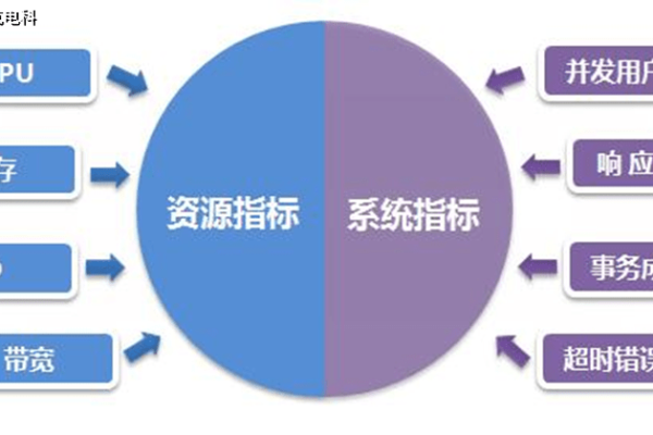 如何评估存储系统的关键性能指标？