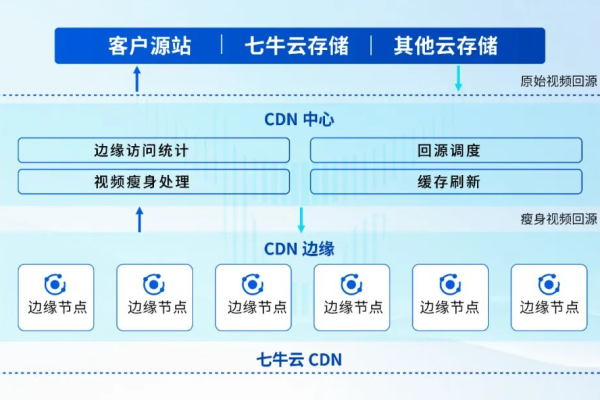 七牛CDN为何能实现如此快速的加速效果？