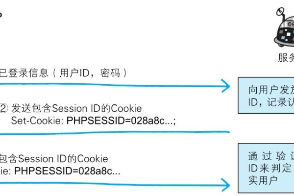 Cookie存储机制，如何确保用户数据的安全与隐私？  第1张