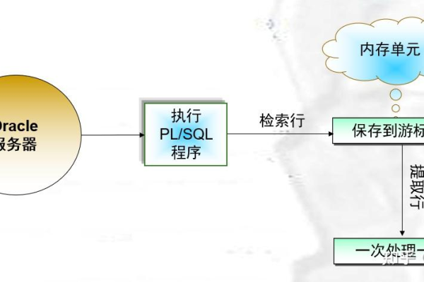 如何在C语言中调用Oracle存储过程？  第1张