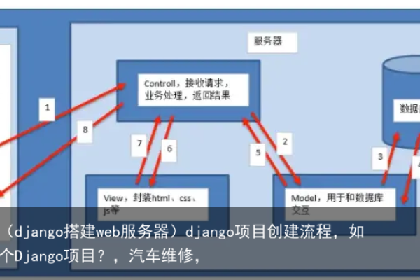 Django服务器与数据库的创建步骤是什么？  第1张