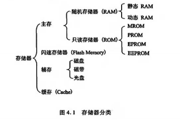 存储系统的主要分类有哪些？  第1张