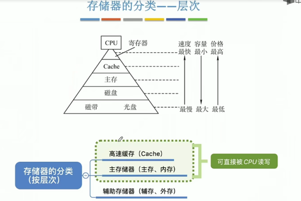 存储系统的组成和类型有哪些关键要素？  第1张