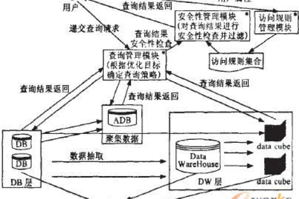 CRM系统中的数据仓库逻辑结构究竟是如何构建的？  第1张