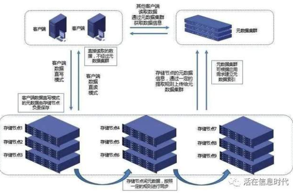 如何正确评估存储系统的配置？  第1张