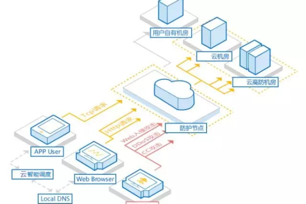 如何构建高效的DDoS攻击防护体系？  第1张