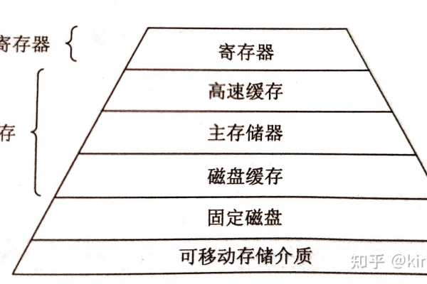 存储器和内存器哪个更适合你的需求？  第1张