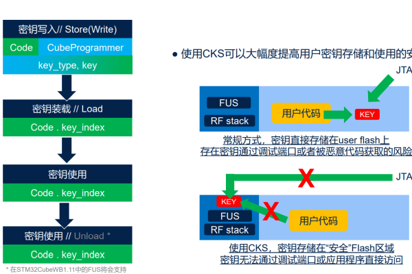 如何确保服务器密钥的安全存储？