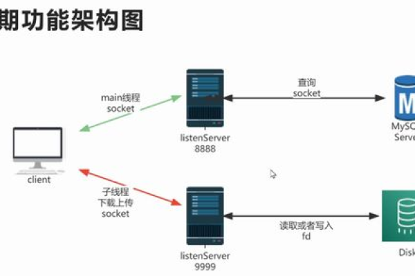 如何在C应用程序中高效调用数据库？