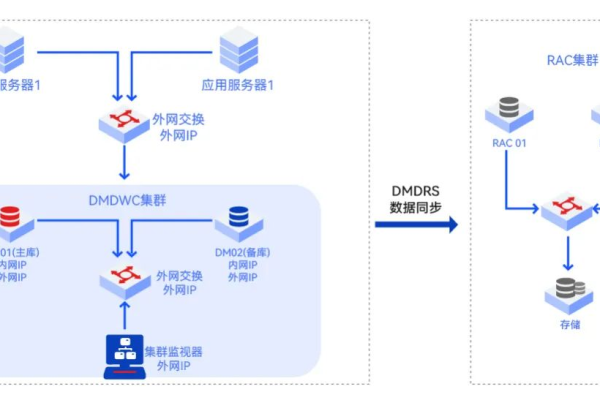 DMS数据库，如何优化其性能以满足现代业务需求？