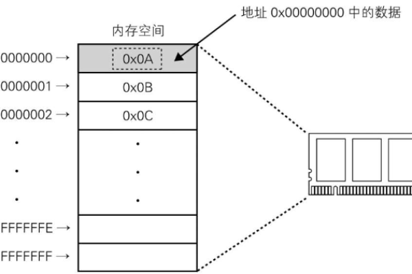 存储绝对地址如何计算  第1张