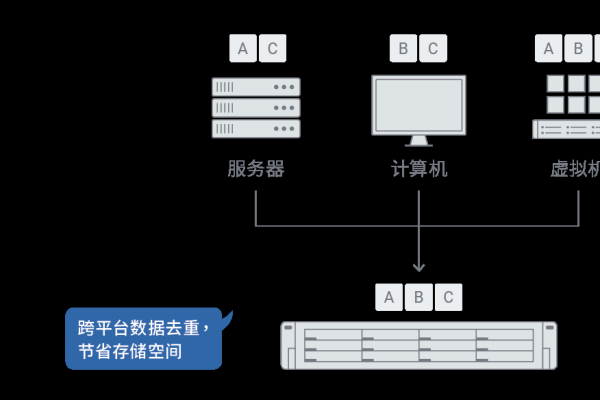 存储系统设计  第1张