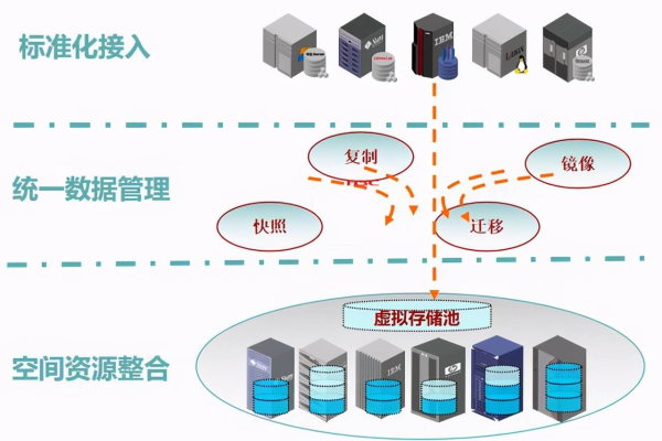 存储虚拟化LAN技术如何提升企业数据管理效率？  第1张