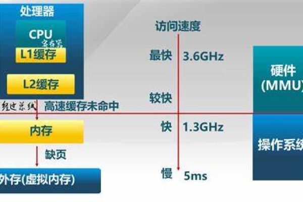 存储系统层次结构目的  第1张