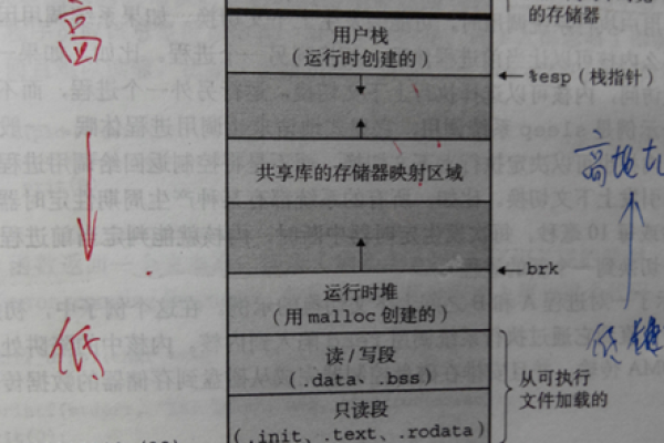 局部变量在C语言中究竟存储在内存的哪个位置？  第1张