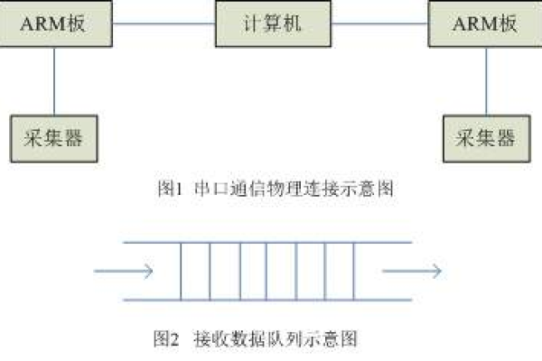 如何在C语言中高效实现串口数据的接收与处理？  第1张