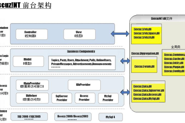 discuz数据库结构参考  第1张