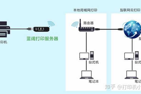 如何将普通打印机改造成无线打印机服务器？  第1张