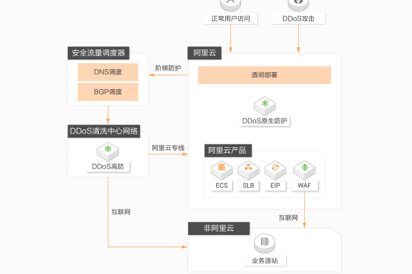 如何利用DDoS网页端系统源码构建高效防护机制？  第1张