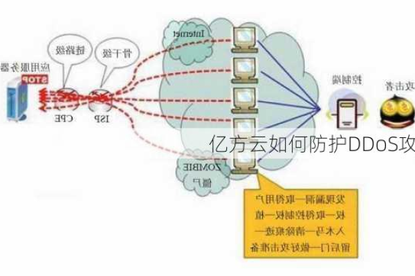 DDOS防御瞬秒  第1张