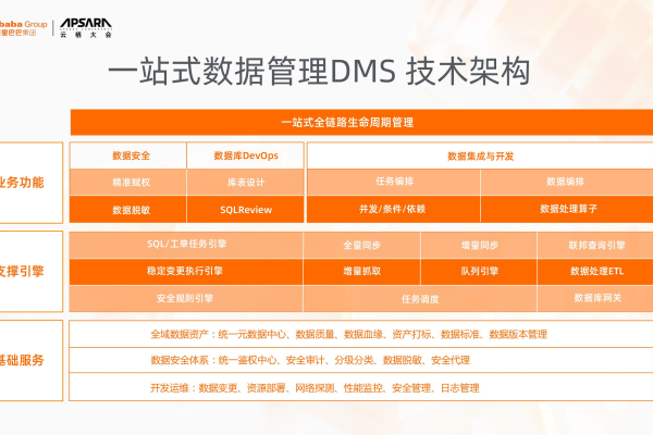 DMS数据管理如何  第1张