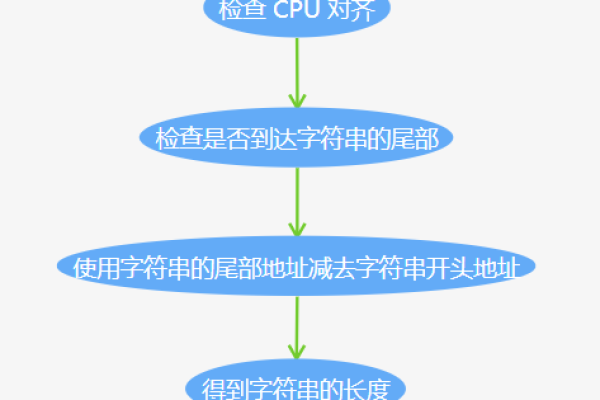 c执行带参数的存储过程