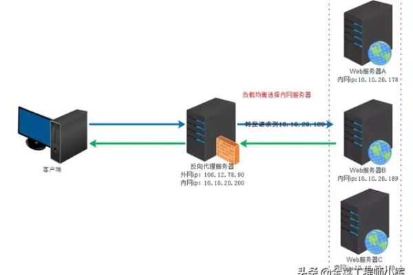 负载均衡需要多少服务器才能有效运行？  第2张