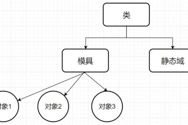 类和对象之间存在怎样的关系？  第2张