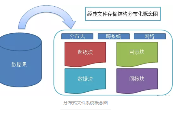 分布式存储系统都包含哪些要素？  第3张