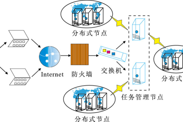 分布式存储需要运用哪些关键技术？