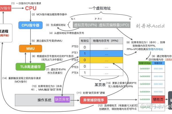 CPU在访问存储器时需要多少时间？