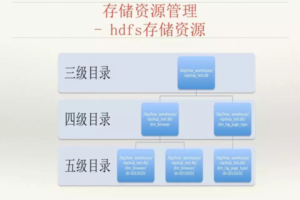 存储管理的管理对象的资源  第2张