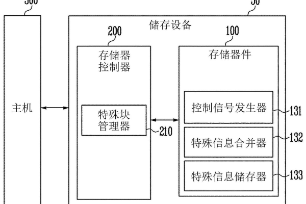 存储设置方法  第3张